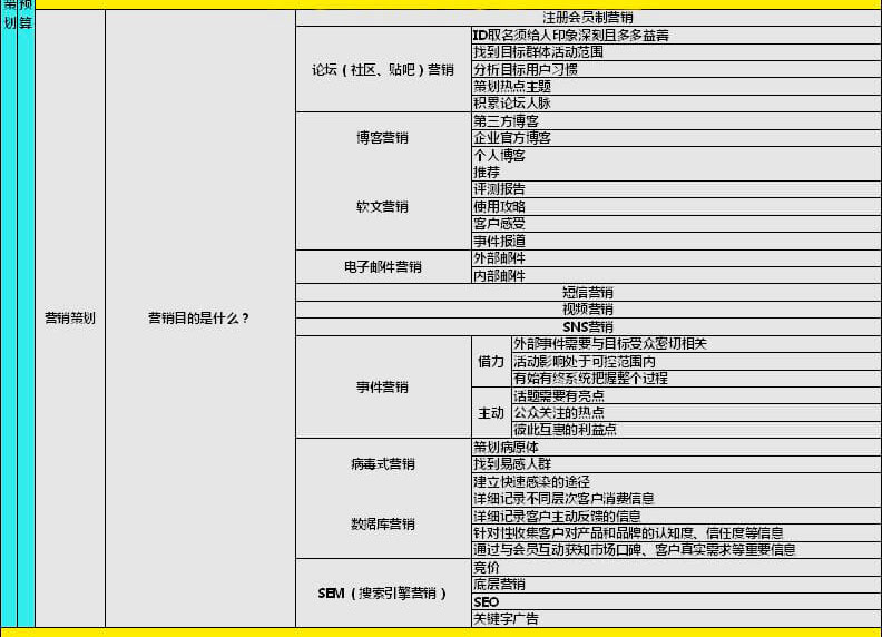 B2C商城运营技能4